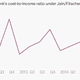 Image for article titled Six sorry charts on Deutsche Bank’s broken promises